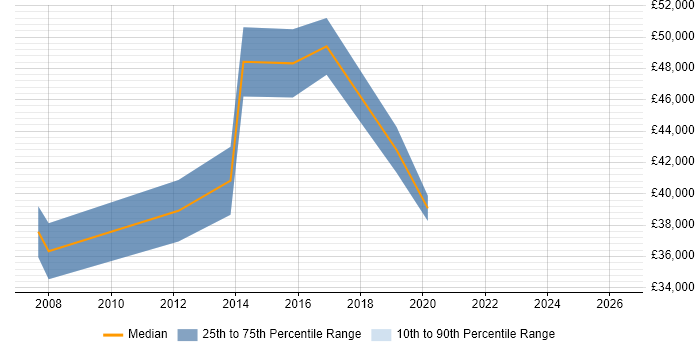 Salary distribution trend for Lead job vacancies in Midlothian