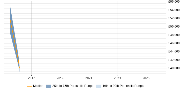 Salary distribution trend for jobs in Midlothian citing Line Management