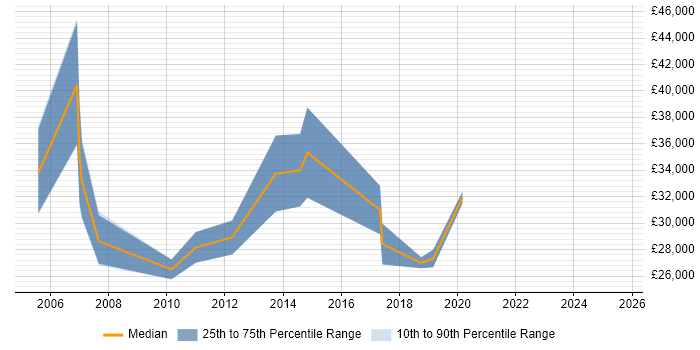 Salary distribution trend for jobs in Midlothian citing Linux Salary distribution trend for jobs in Midlothian citing Linux