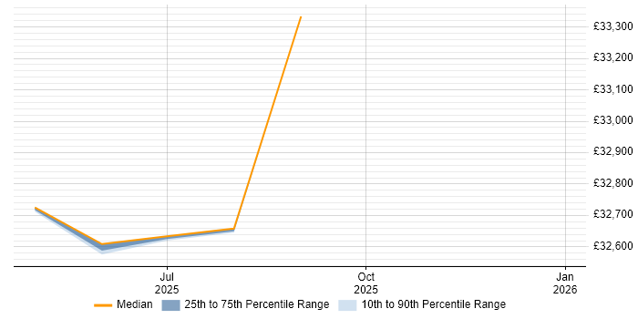 Salary distribution trend for jobs in Loanhead citing Finance