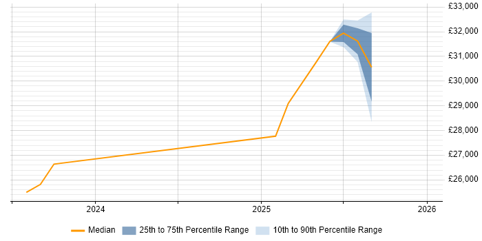 Salary distribution trend for jobs in Loanhead citing Retail