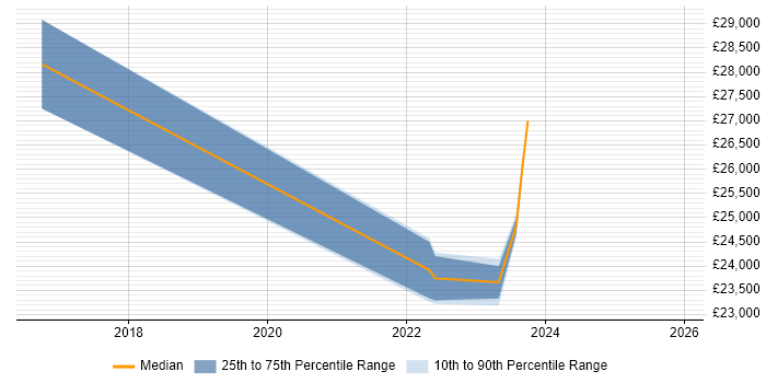 Salary distribution trend for jobs in Loanhead citing Social Skills