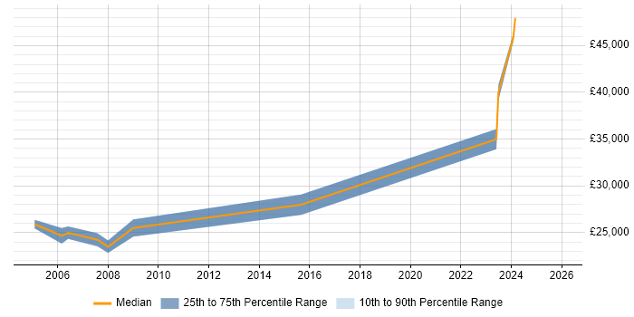 Salary distribution trend for jobs in Midlothian citing Manufacturing