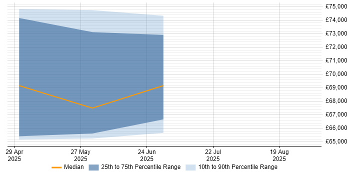Salary distribution trend for Mobile Developer job vacancies in Midlothian
