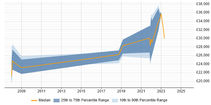 Salary distribution trend for jobs in Midlothian citing Microsoft Office Salary distribution trend for jobs in Midlothian citing Microsoft Office