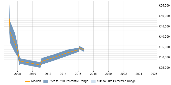 Salary distribution trend for jobs in Midlothian citing OO
