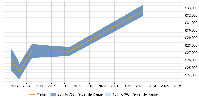 Salary distribution trend for jobs in Midlothian citing Organisational Skills