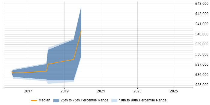 Salary distribution trend for jobs in Midlothian citing REST Salary distribution trend for jobs in Midlothian citing REST