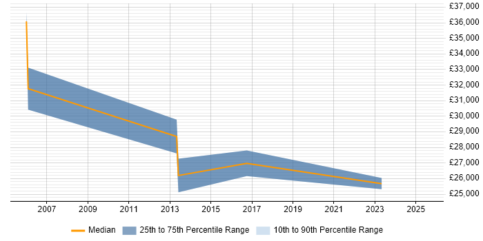 Salary distribution trend for jobs in Midlothian citing Self-Motivation Salary distribution trend for jobs in Midlothian citing Self-Motivation