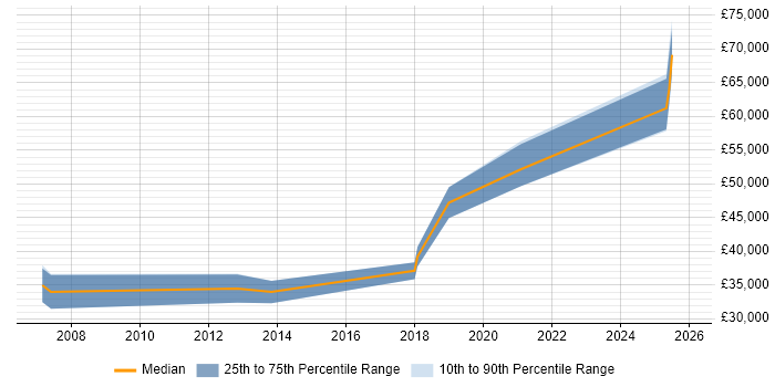 Salary distribution trend for Senior Developer job vacancies in Midlothian