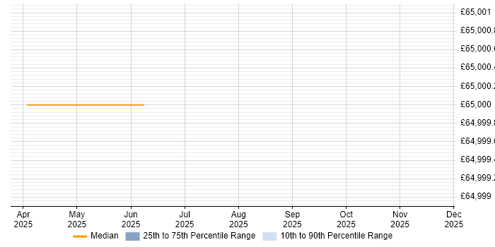 Salary distribution trend for Senior iOS Developer job vacancies in Midlothian