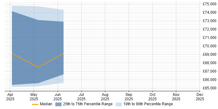 Salary distribution trend for Senior Mobile Developer job vacancies in Midlothian