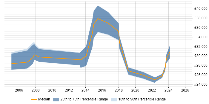 Salary distribution trend for jobs in Midlothian citing Social Skills