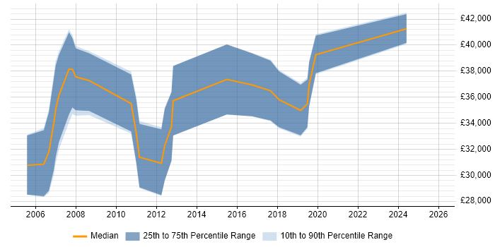 Salary distribution trend for jobs in Midlothian citing Software Engineering