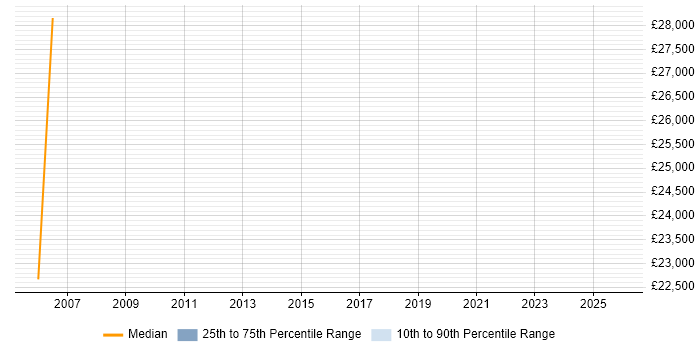Salary distribution trend for Systems Engineer job vacancies in Midlothian