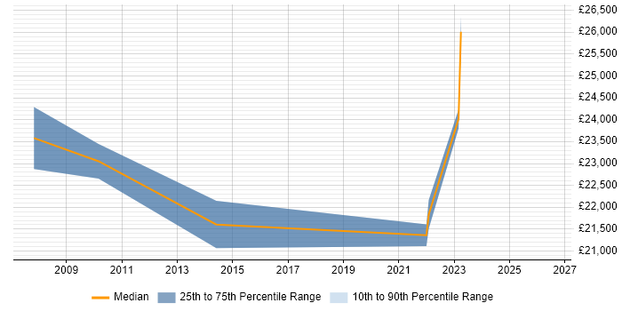 Salary distribution trend for Technical Support job vacancies in Midlothian