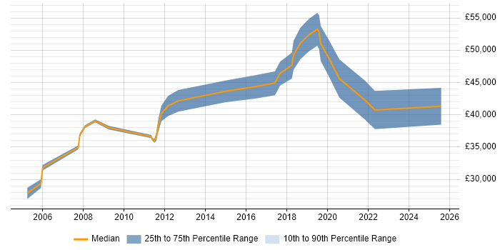 Salary distribution trend for Migration Analyst job vacancies in Scotland Salary distribution trend for Migration Analyst job vacancies in Scotland