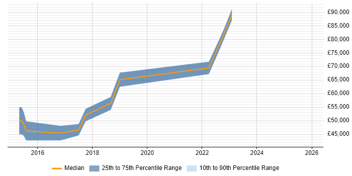 Salary distribution trend for jobs in Scotland citing Minimum Viable Product