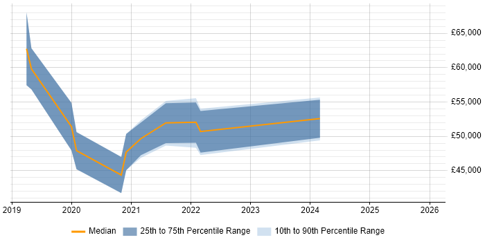 Salary distribution trend for jobs in Scotland citing Miro