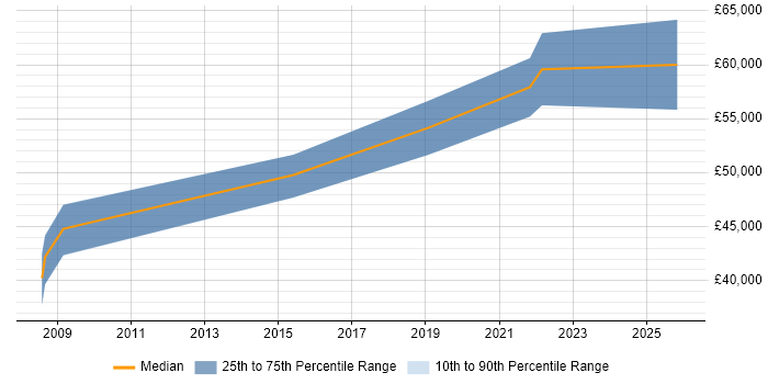 Salary distribution trend for jobs in Scotland citing MISRA C
