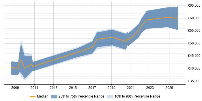 Salary distribution trend for jobs in Scotland citing MISRA