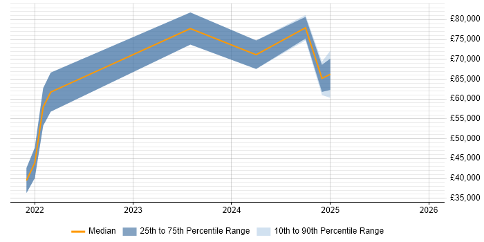 Salary distribution trend for jobs in Scotland citing MLOps