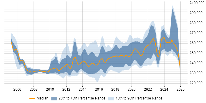 Salary distribution trend for jobs in Scotland citing Mobile App