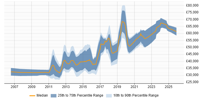 Salary distribution trend for jobs in Scotland citing Mobile Application Development