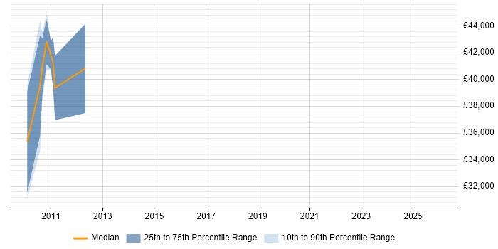 Salary distribution trend for jobs in Scotland citing Mobile Broadband