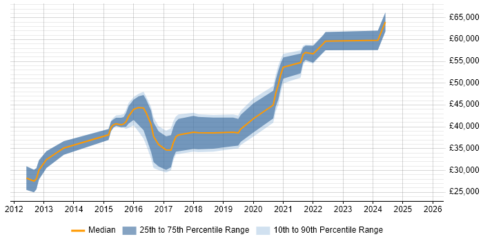 Salary distribution trend for jobs in Scotland citing Mobile First