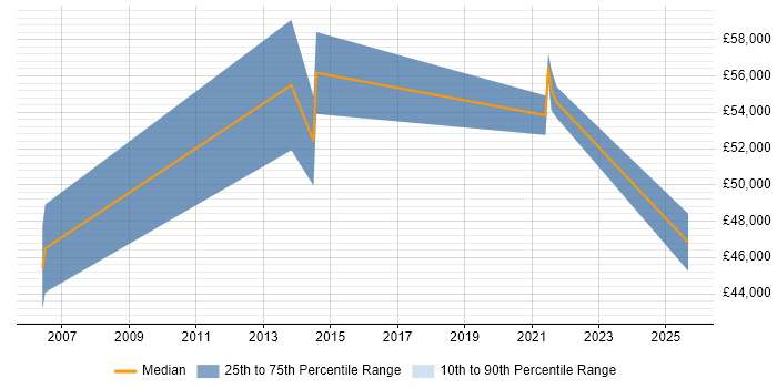 Salary distribution trend for Mobile Product Manager job vacancies in Scotland