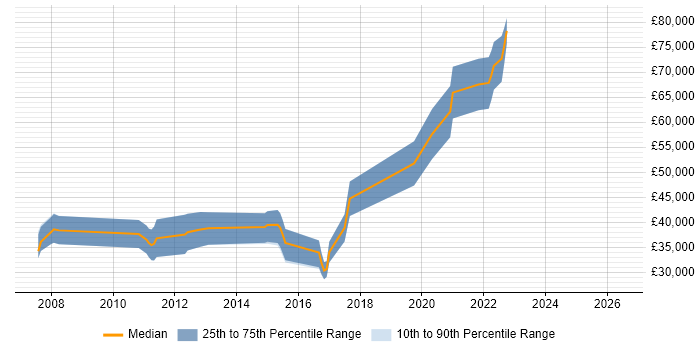 Salary distribution trend for Mobile Software Engineer job vacancies in Scotland
