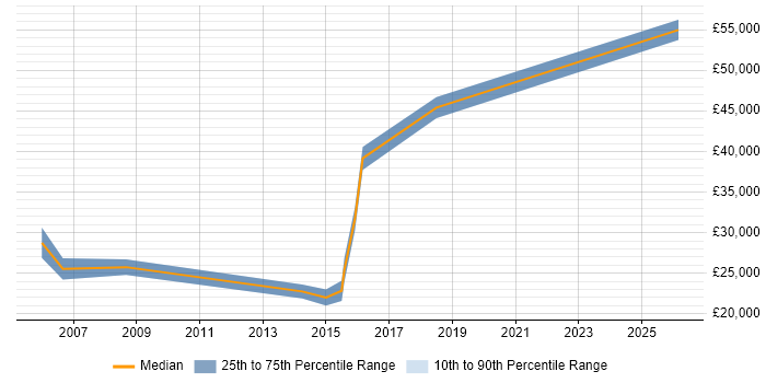 Salary distribution trend for Mobile Tester job vacancies in Scotland