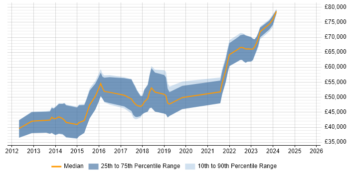 Salary distribution trend for jobs in Scotland citing Mockito