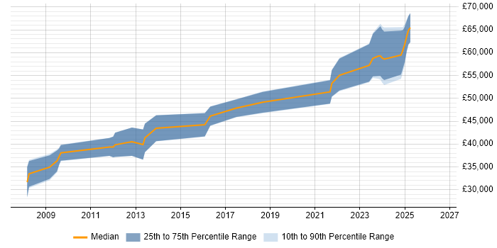 Salary distribution trend for jobs in Scotland citing Modbus