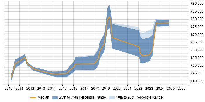 Salary distribution trend for jobs in Scotland citing Model Validation