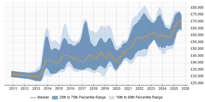 Salary distribution trend for jobs in Scotland citing MongoDB