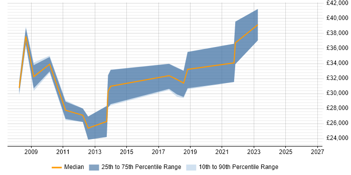 Salary distribution trend for Monitoring Analyst job vacancies in Scotland