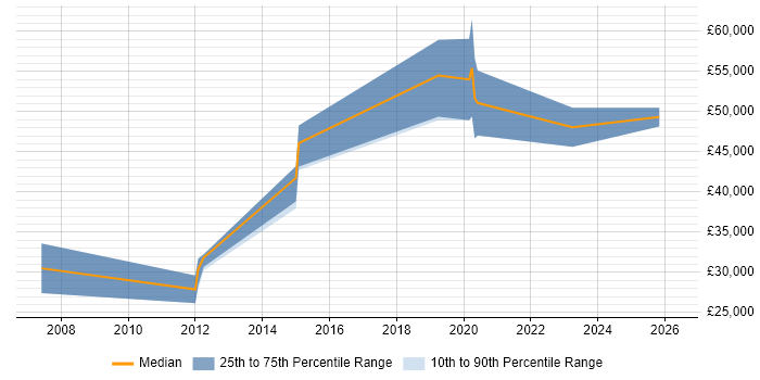 Salary distribution trend for Monitoring Engineer job vacancies in Scotland