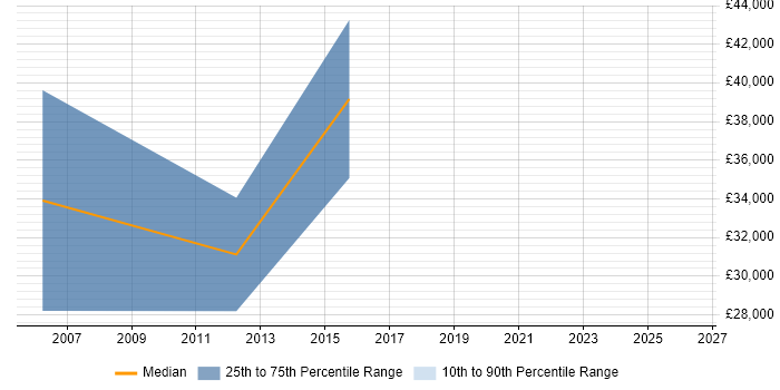 Salary distribution trend for Monitoring Specialist job vacancies in Scotland
