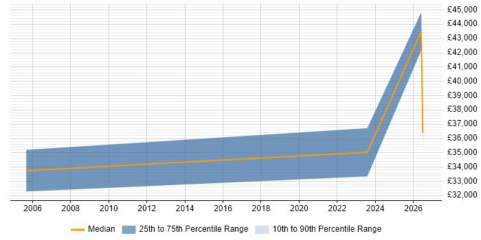 Salary distribution trend for Analyst job vacancies in Moray