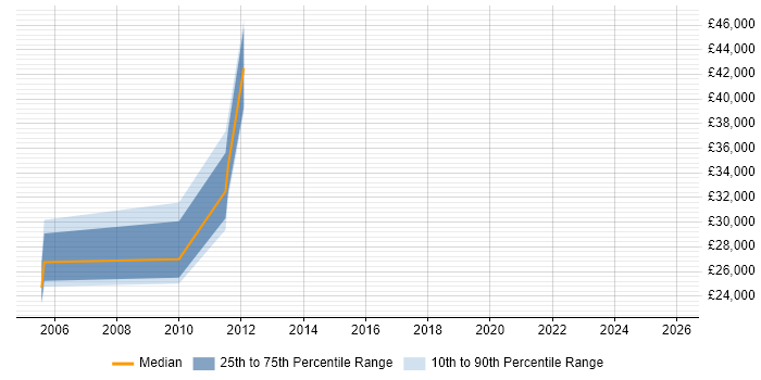 Salary distribution trend for jobs in Moray citing Degree