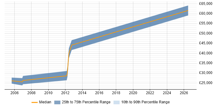 Salary distribution trend for jobs in Moray citing SQL Server