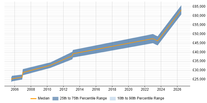 Salary distribution trend for jobs in Moray citing SQL