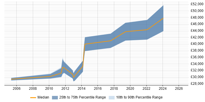 Salary distribution trend for jobs in Scotland citing Motion Graphics