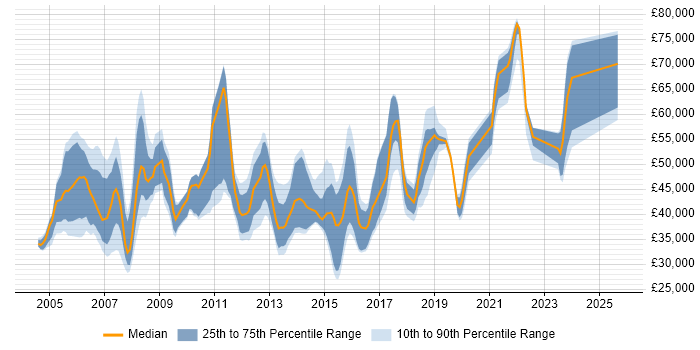 Salary distribution trend for jobs in Scotland citing MPLS