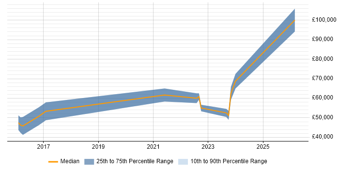 Salary distribution trend for jobs in Scotland citing MQTT
