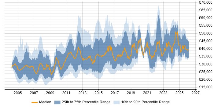 Salary distribution trend for jobs in Scotland citing Microsoft Excel