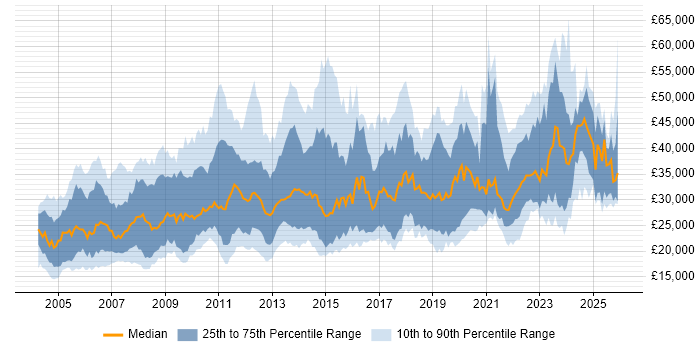 Salary distribution trend for jobs in Scotland citing Microsoft Office