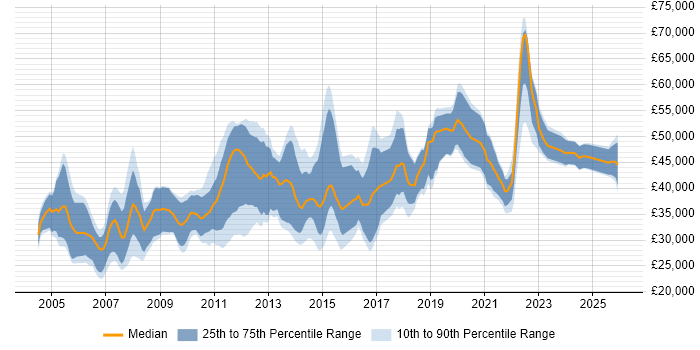 Salary distribution trend for jobs in Scotland citing MS Visio